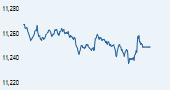 S&P BSE 200 India