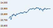 S&P BSE 500 India