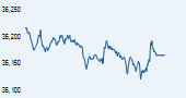 S&P BSE 500 India